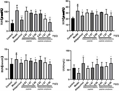 Katsuwonus pelamis Peptide and its Complexes Protect Zebrafish and Mice From Hyperuricemia Through Promoting Kidney Excretion of Uric Acid and Inhibiting Liver Xanthine Oxidase Activity